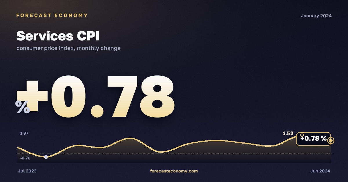 Services CPI in January 2024 — chart with the monthly value, source Rosstat