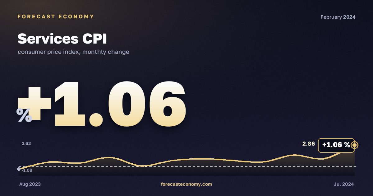 Индекс потребительских цен на услуги за февраль 2024 года — график со значением за месяц, источник Росстат