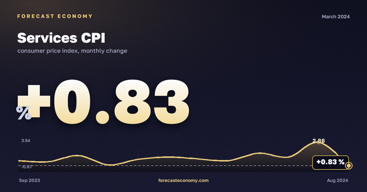 Services CPI in March 2024 — chart with the monthly value, source Rosstat