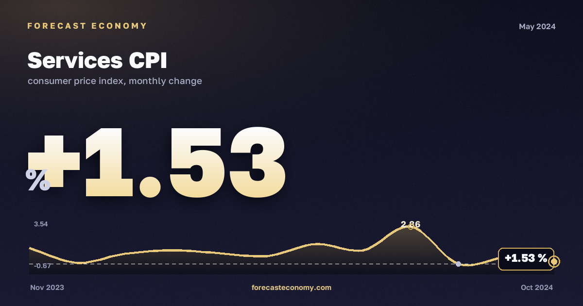 Services CPI in May 2024 — chart with the monthly value, source Rosstat