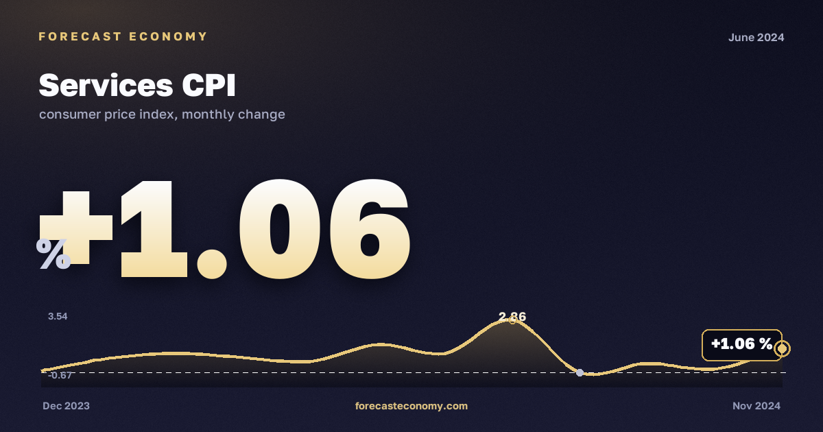 Services CPI in June 2024 — chart with the monthly value, source Rosstat