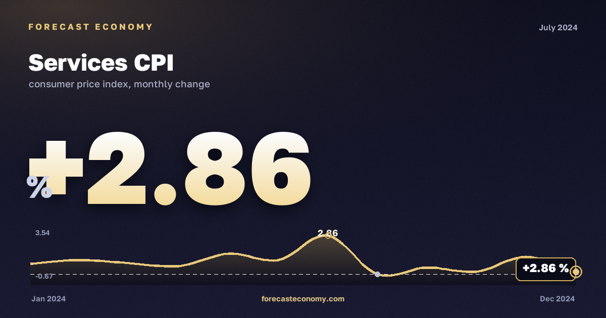 Services CPI in July 2024 — chart with the monthly value, source Rosstat