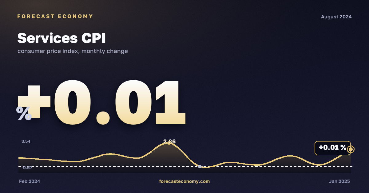 Services CPI in August 2024 — chart with the monthly value, source Rosstat