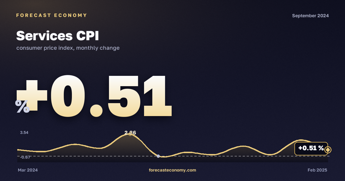 Индекс потребительских цен на услуги за сентябрь 2024 года — график со значением за месяц, источник Росстат