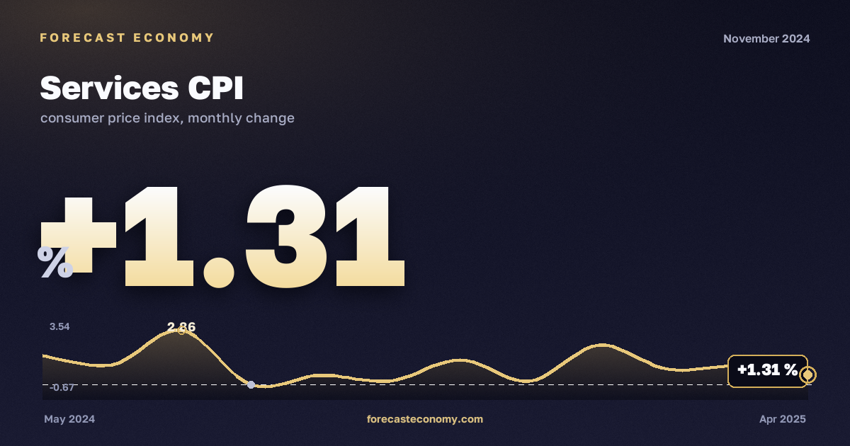 Services CPI in November 2024 — chart with the monthly value, source Rosstat