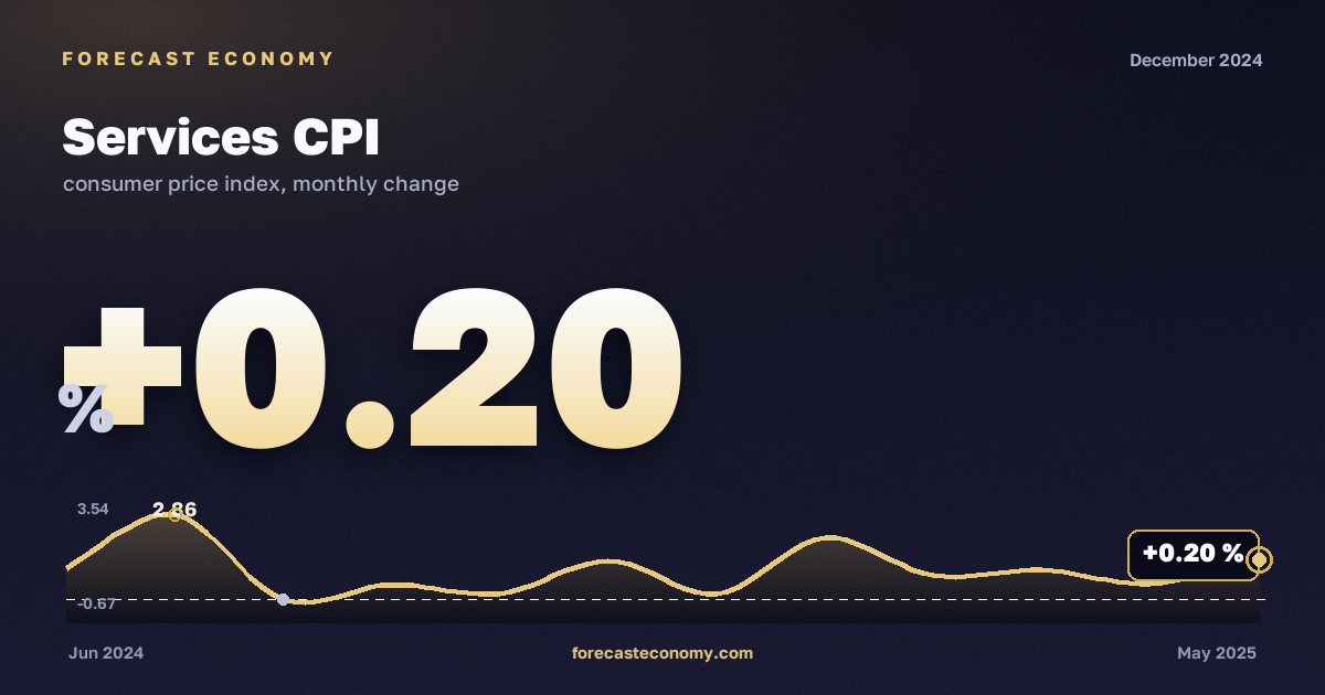 Индекс потребительских цен на услуги за декабрь 2024 года — график со значением за месяц, источник Росстат