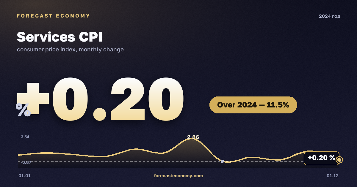 Services CPI in 2024 — chart, Price growth over the year +11.51 %, source Rosstat