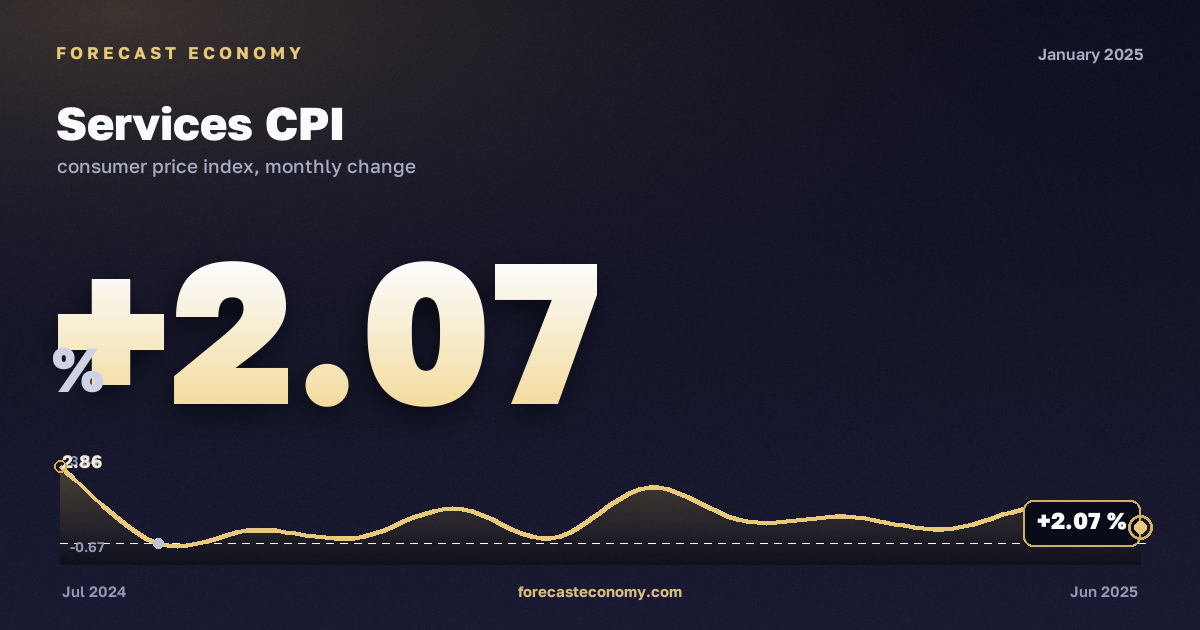 Services CPI in January 2025 — chart with the monthly value, source Rosstat