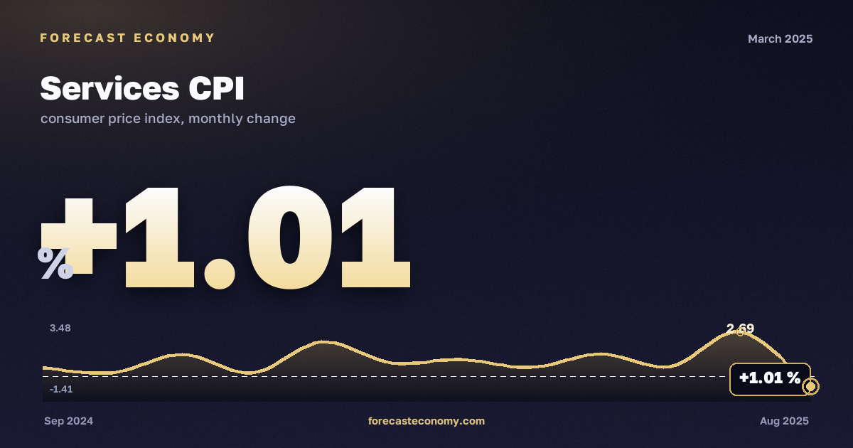 Services CPI in March 2025 — chart with the monthly value, source Rosstat