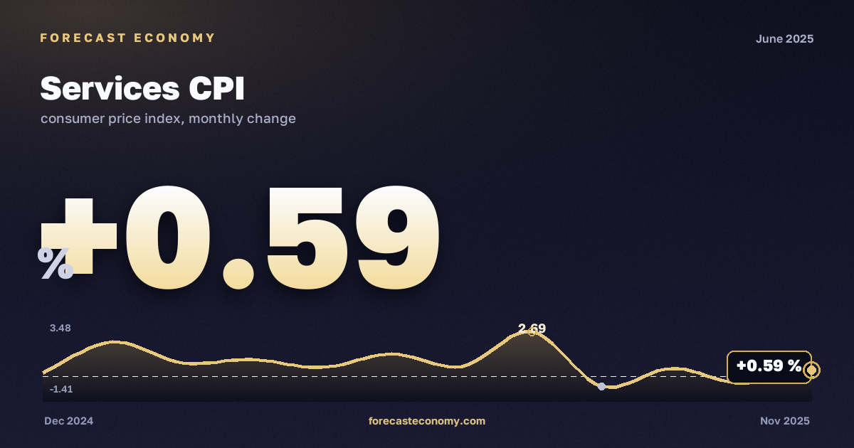 Services CPI in June 2025 — chart with the monthly value, source Rosstat