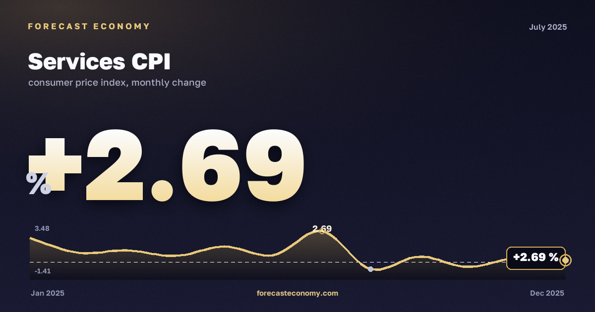Индекс потребительских цен на услуги за июль 2025 года — график со значением за месяц, источник Росстат