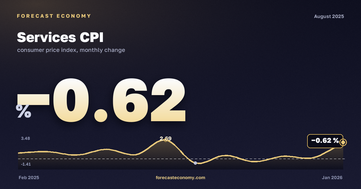 Services CPI in August 2025 — chart with the monthly value, source Rosstat