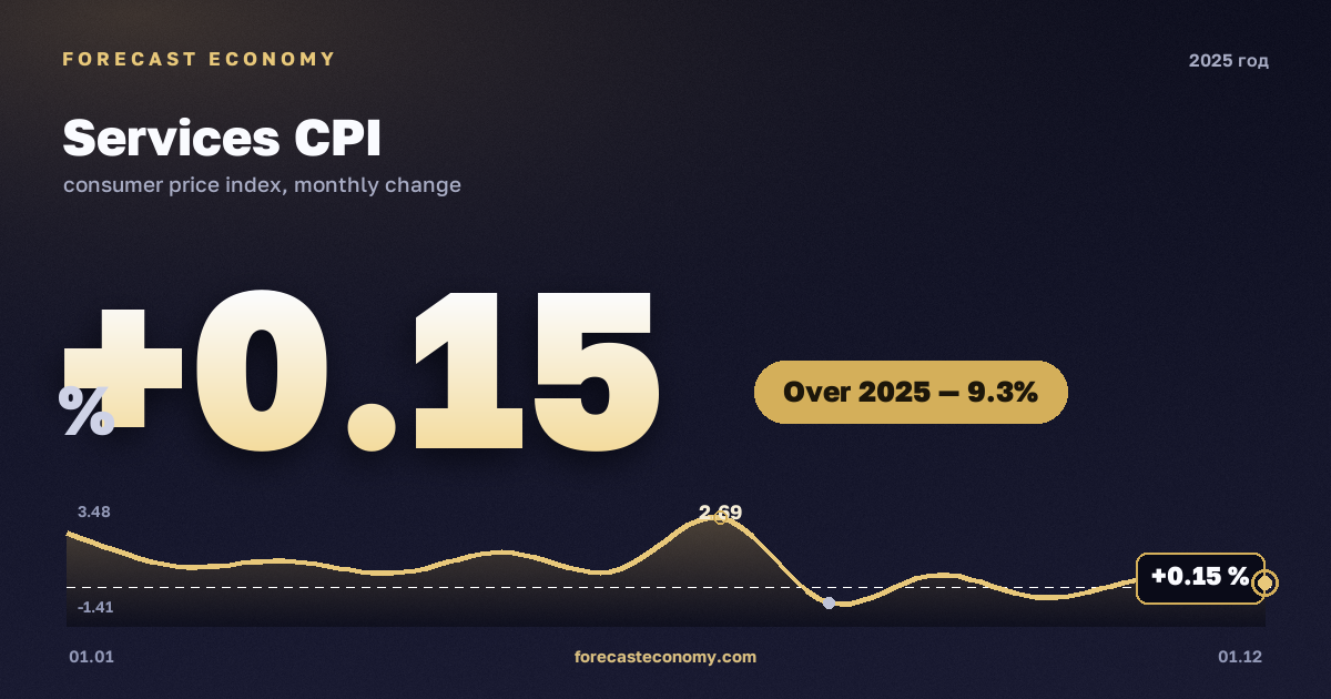 Services CPI in 2025 — chart, Price growth over the year +9.31 %, source Rosstat