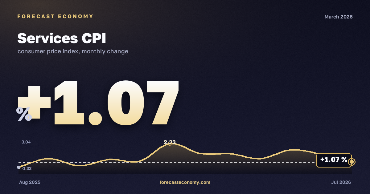 Services CPI in March 2026 — chart with the monthly value, source Rosstat