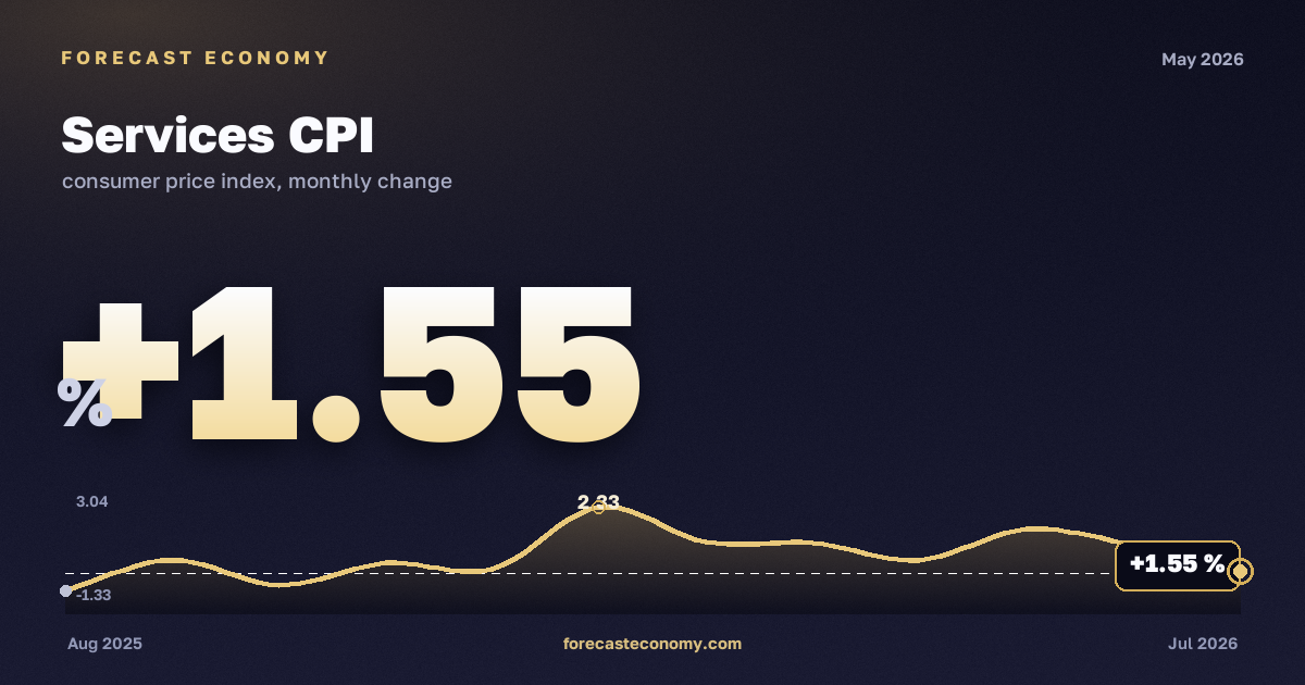 Services CPI in May 2026 — chart with the monthly value, source Rosstat