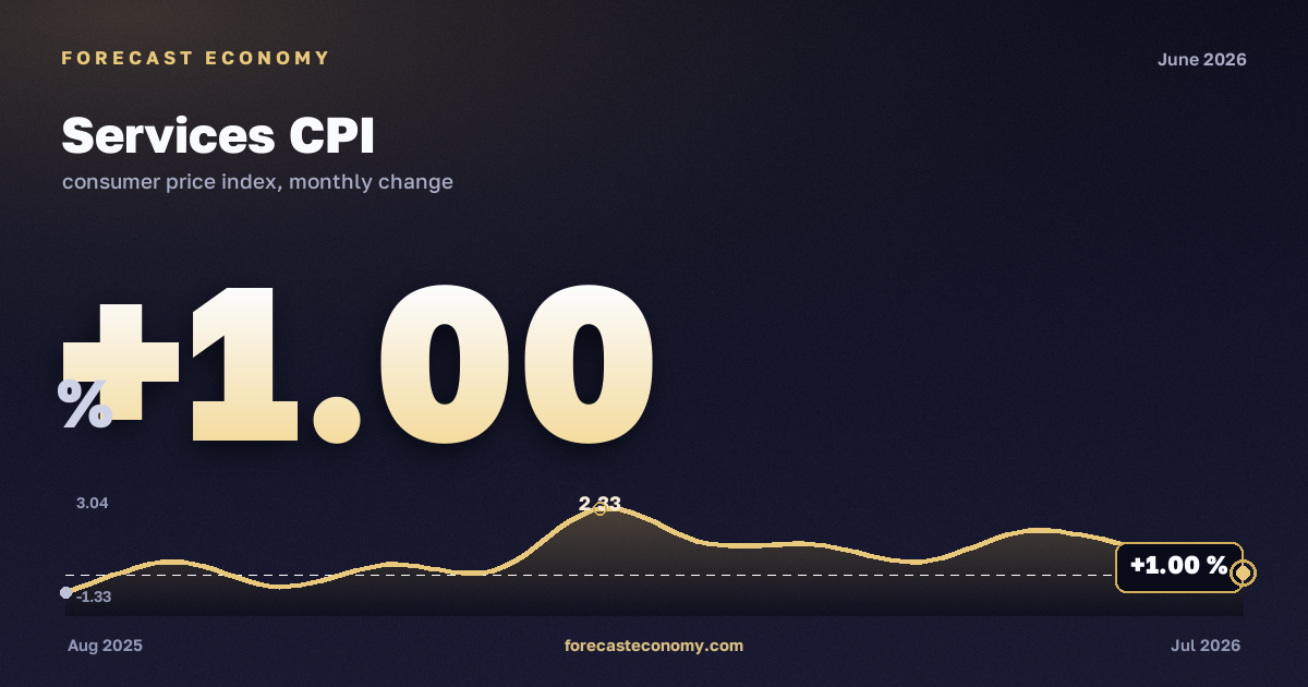 Services CPI in June 2026 — chart with the monthly value, source Rosstat