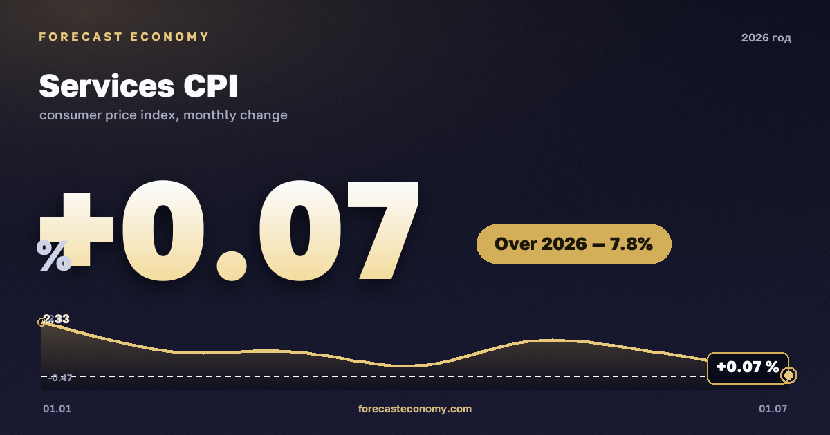 Индекс потребительских цен на услуги в 2026 году — график, рост цен за год (на 1 июля 2026) +7,82 %, источник Росстат