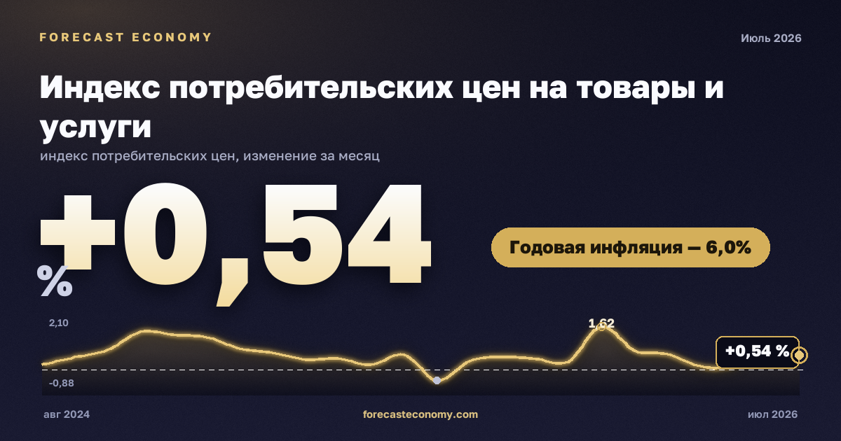 Индекс потребительских цен на товары и услуги — график динамики и прогноз, forecasteconomy.com