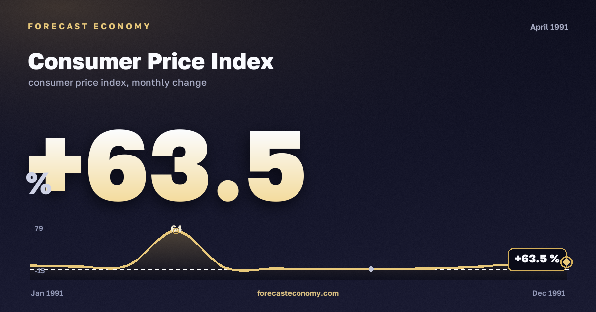 Consumer Price Index in April 1991 — chart with the monthly value, source Rosstat