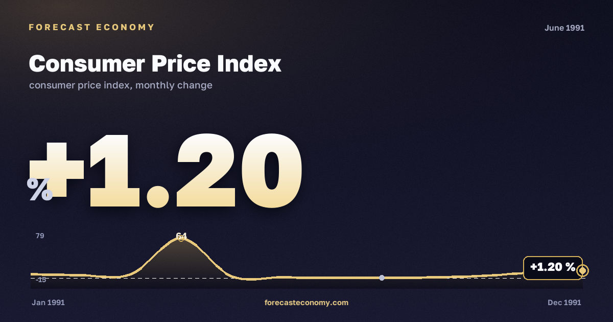 Consumer Price Index in June 1991 — chart with the monthly value, source Rosstat