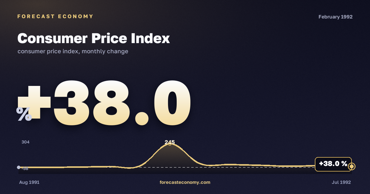 Consumer Price Index in February 1992 — chart with the monthly value, source Rosstat
