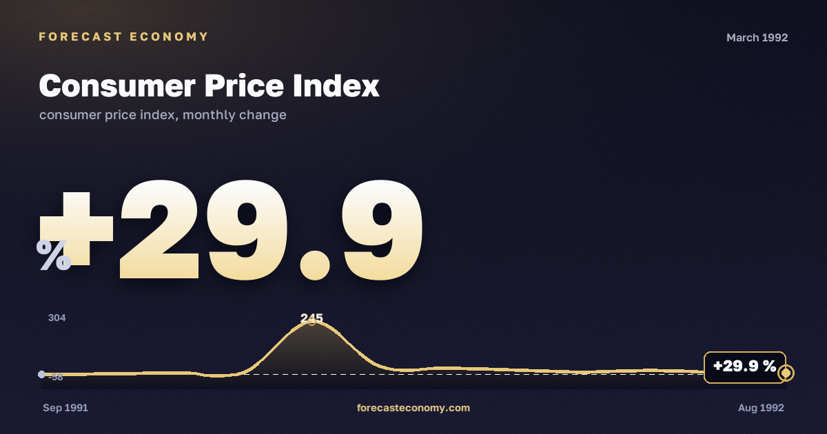 Consumer Price Index in March 1992 — chart with the monthly value, source Rosstat