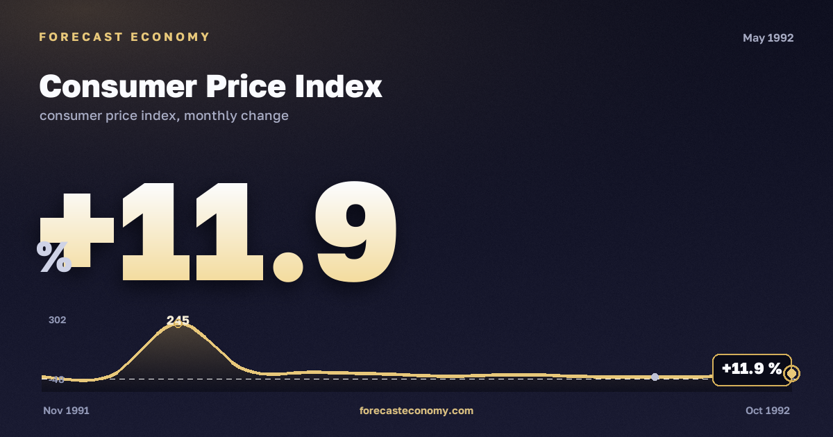Consumer Price Index in May 1992 — chart with the monthly value, source Rosstat