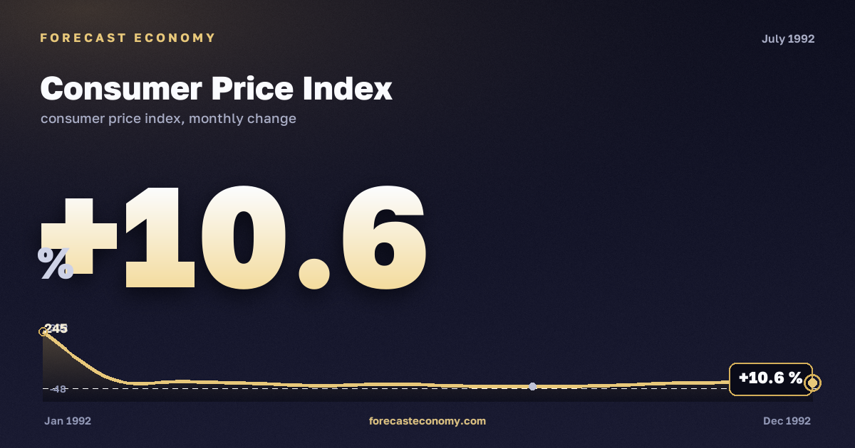 Consumer Price Index in July 1992 — chart with the monthly value, source Rosstat