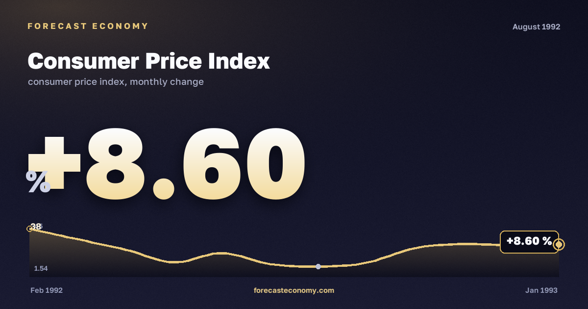 Consumer Price Index in August 1992 — chart with the monthly value, source Rosstat