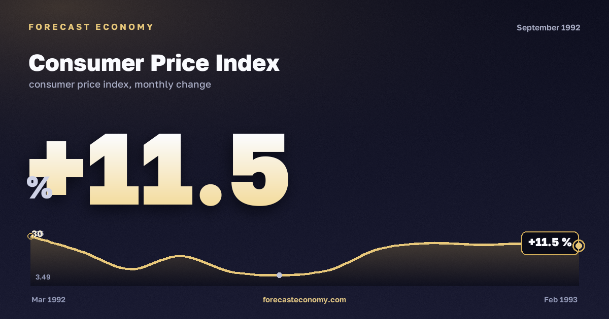 Consumer Price Index in September 1992 — chart with the monthly value, source Rosstat