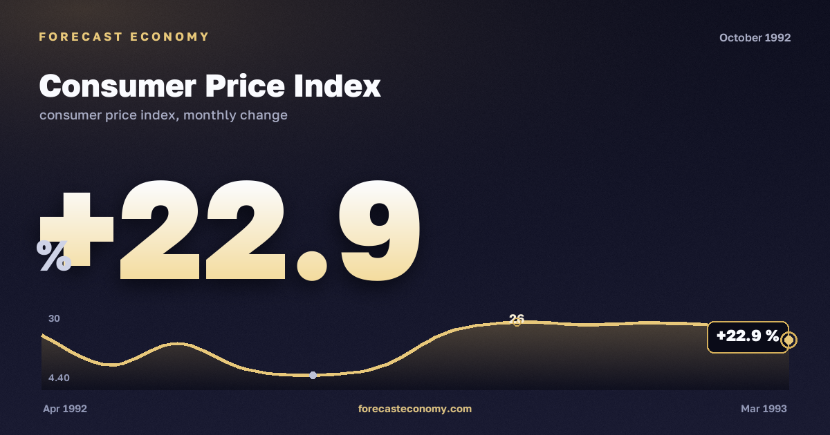 Consumer Price Index in October 1992 — chart with the monthly value, source Rosstat