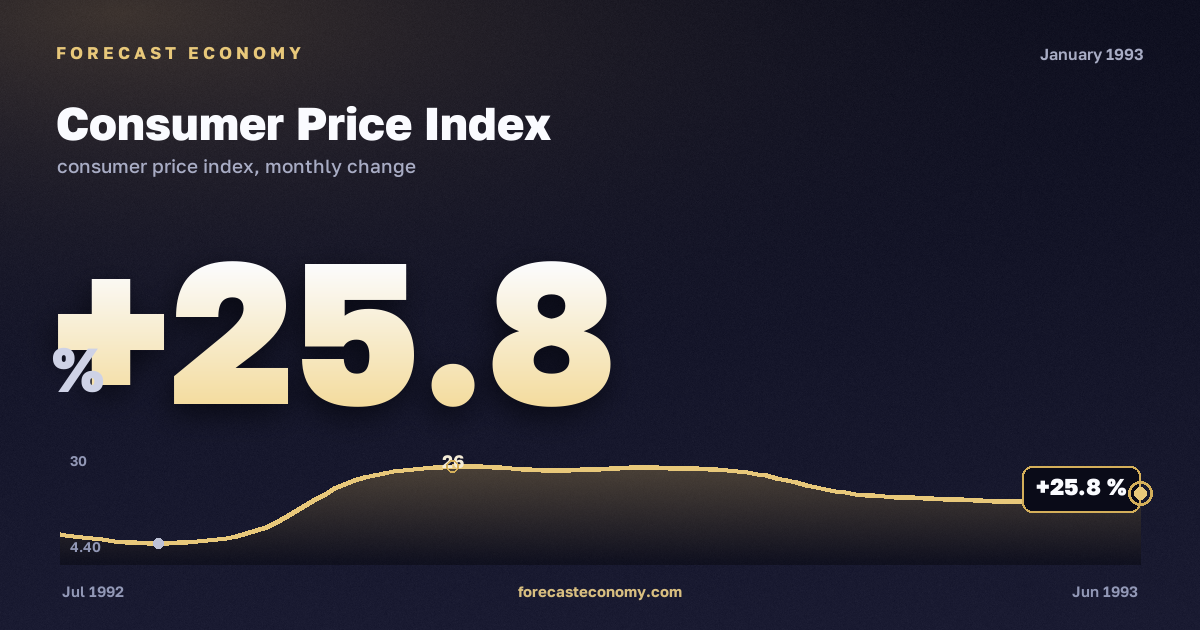 Consumer Price Index in January 1993 — chart with the monthly value, source Rosstat