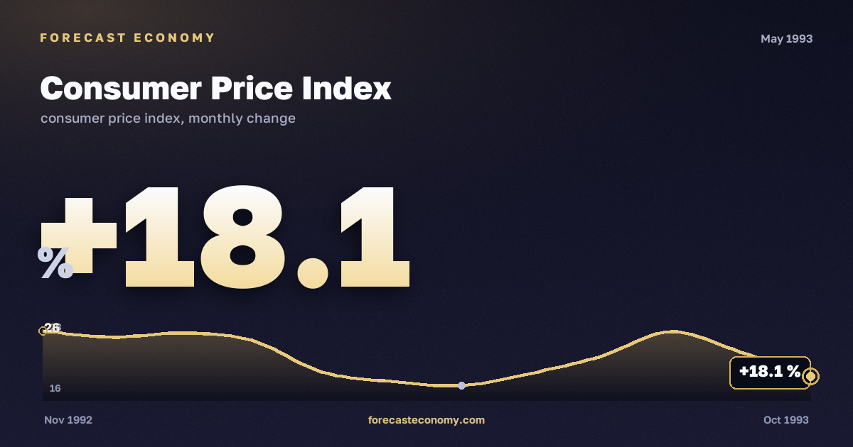 Consumer Price Index in May 1993 — chart with the monthly value, source Rosstat