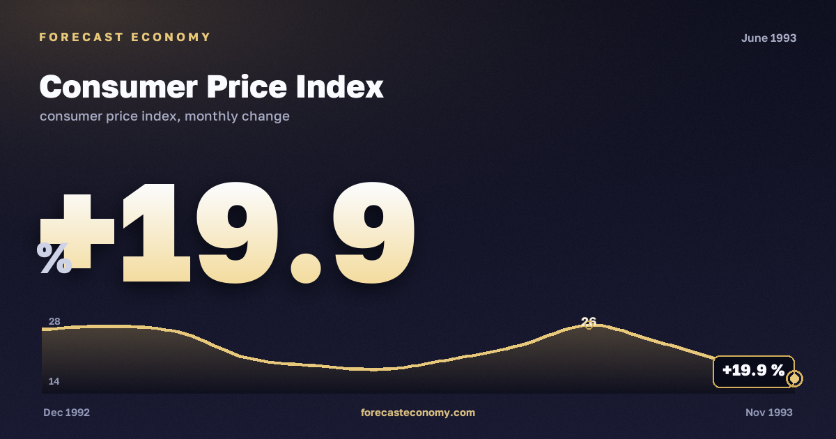 Consumer Price Index in June 1993 — chart with the monthly value, source Rosstat