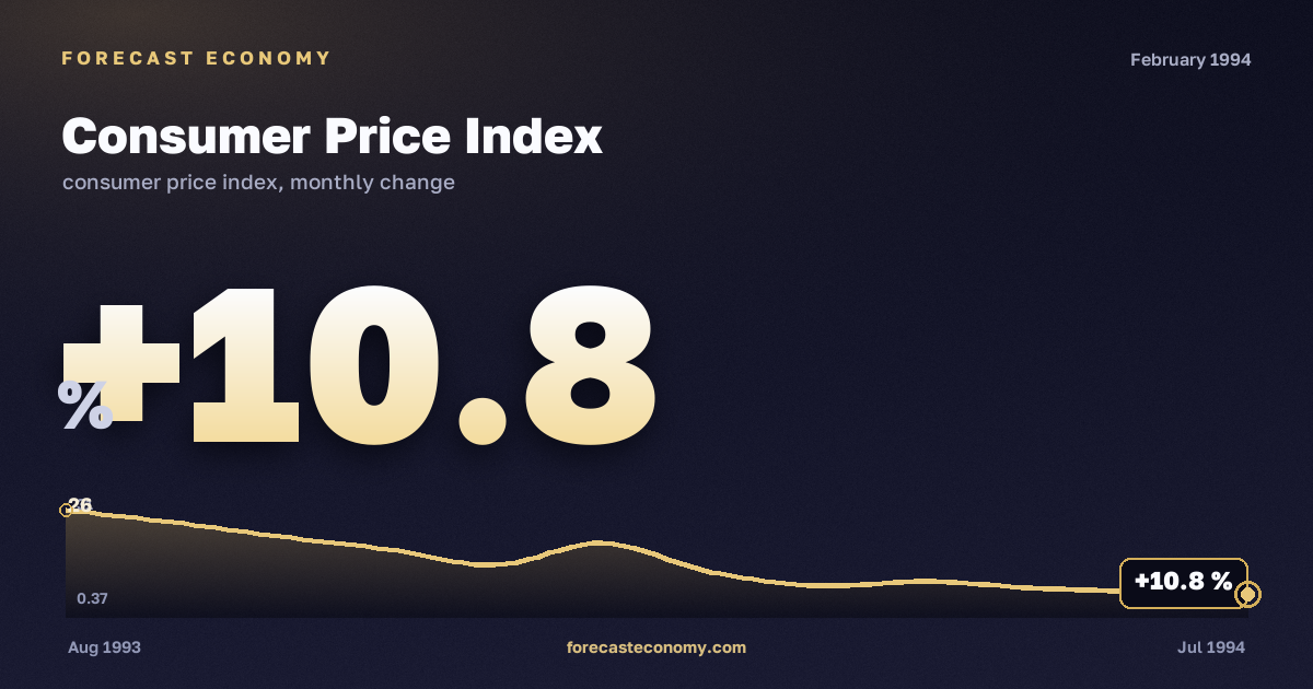 Consumer Price Index in February 1994 — chart with the monthly value, source Rosstat
