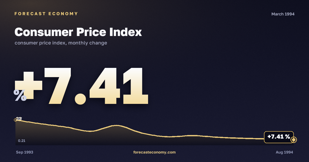 Consumer Price Index in March 1994 — chart with the monthly value, source Rosstat