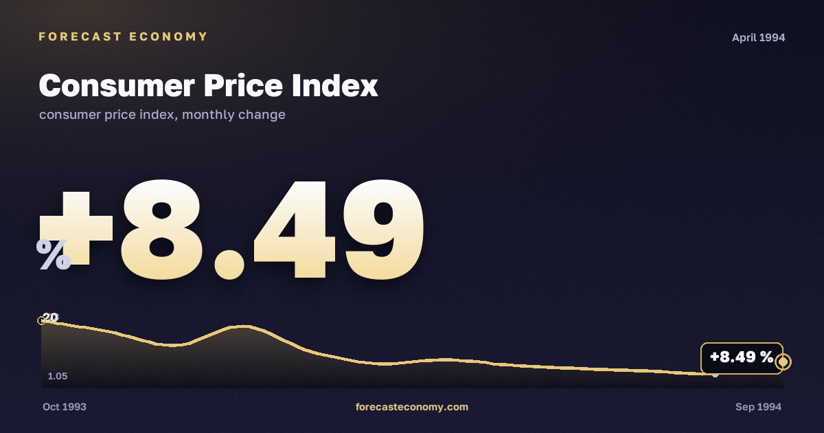 Consumer Price Index in April 1994 — chart with the monthly value, source Rosstat