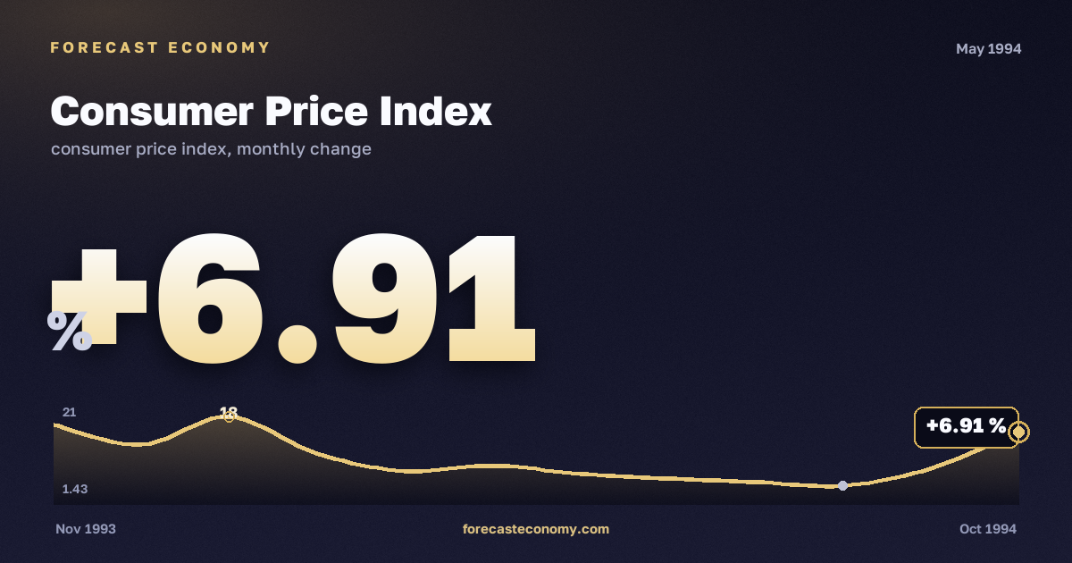 Consumer Price Index in May 1994 — chart with the monthly value, source Rosstat