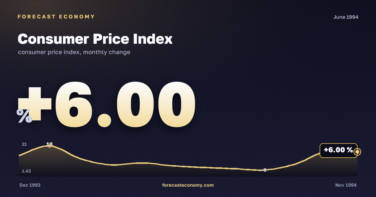 Consumer Price Index in June 1994 — chart with the monthly value, source Rosstat