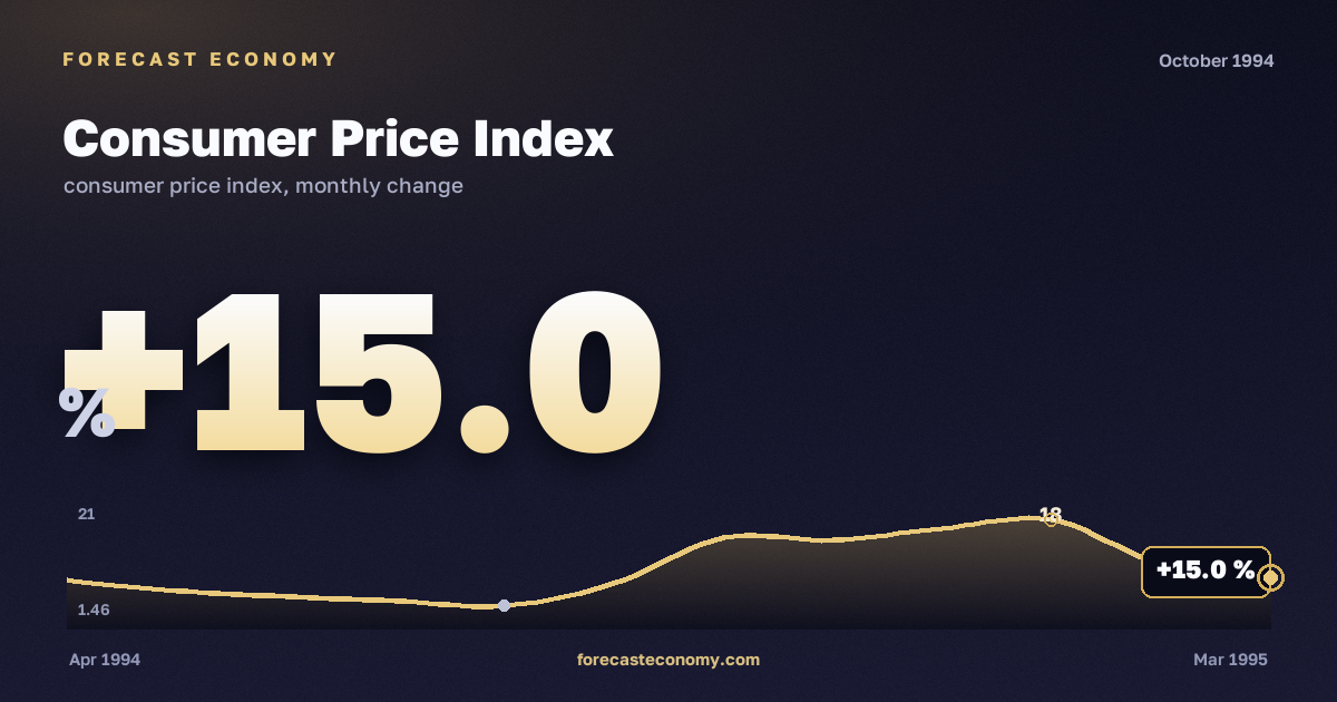 Consumer Price Index in October 1994 — chart with the monthly value, source Rosstat