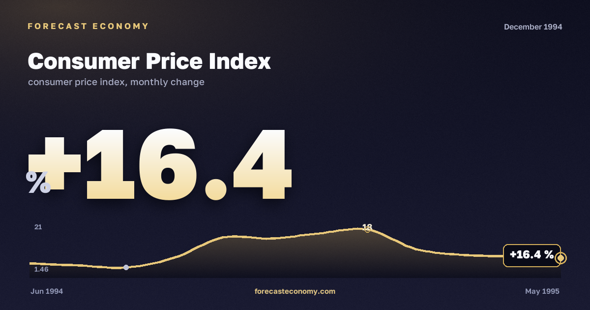 Consumer Price Index in December 1994 — chart with the monthly value, source Rosstat