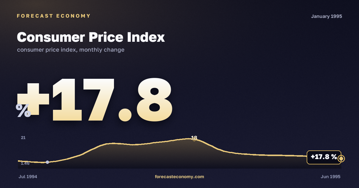 Consumer Price Index in January 1995 — chart with the monthly value, source Rosstat
