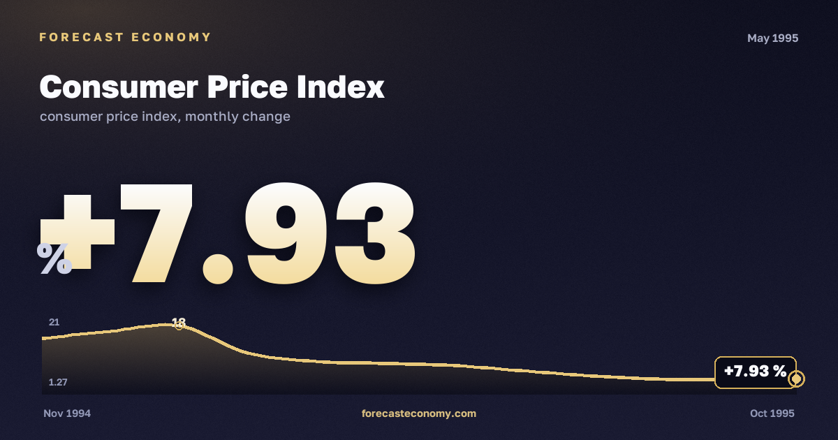 Consumer Price Index in May 1995 — chart with the monthly value, source Rosstat