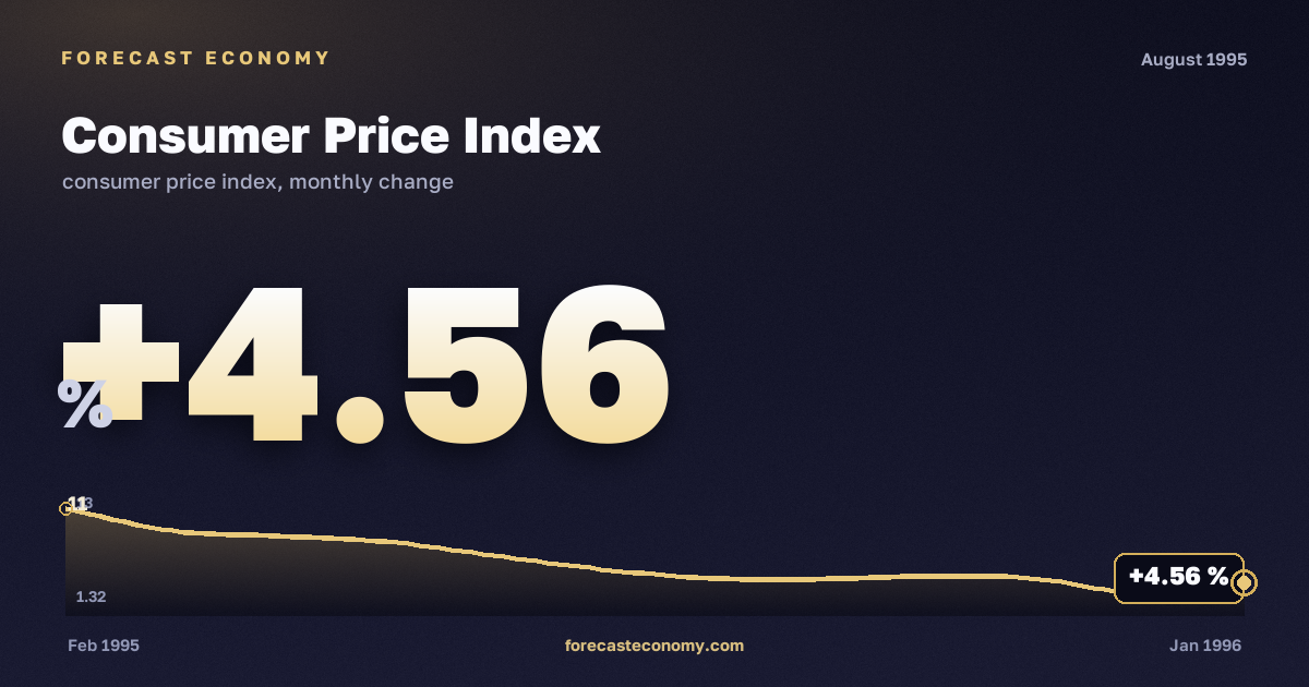 Consumer Price Index in August 1995 — chart with the monthly value, source Rosstat