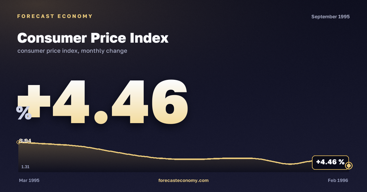 Consumer Price Index in September 1995 — chart with the monthly value, source Rosstat