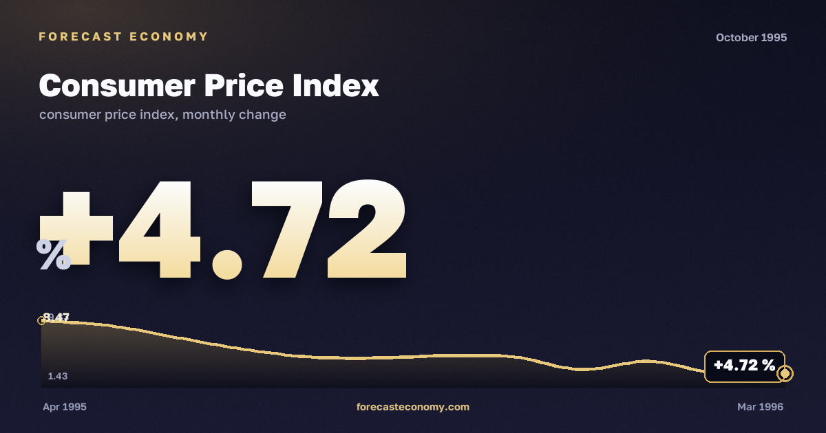 Consumer Price Index in October 1995 — chart with the monthly value, source Rosstat