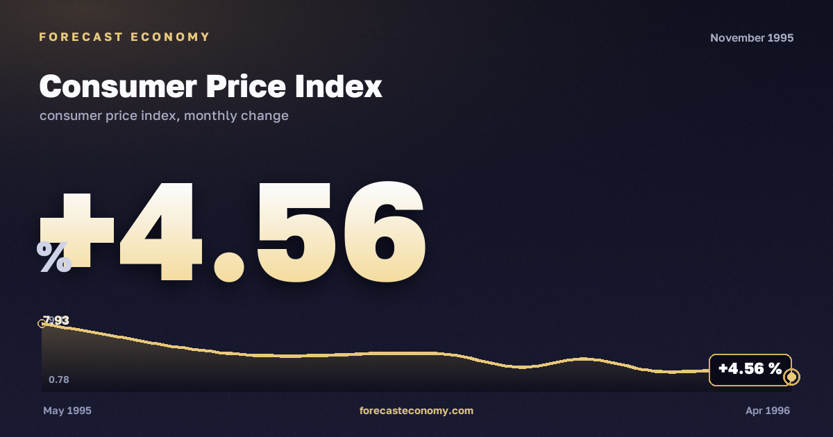 Consumer Price Index in November 1995 — chart with the monthly value, source Rosstat