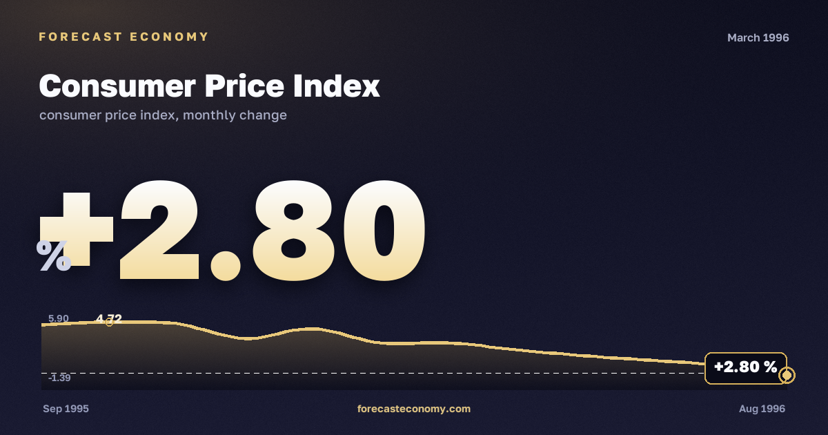 Consumer Price Index in March 1996 — chart with the monthly value, source Rosstat