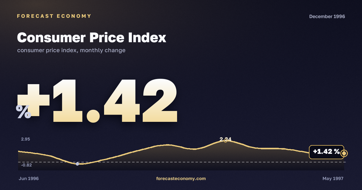 Consumer Price Index in December 1996 — chart with the monthly value, source Rosstat