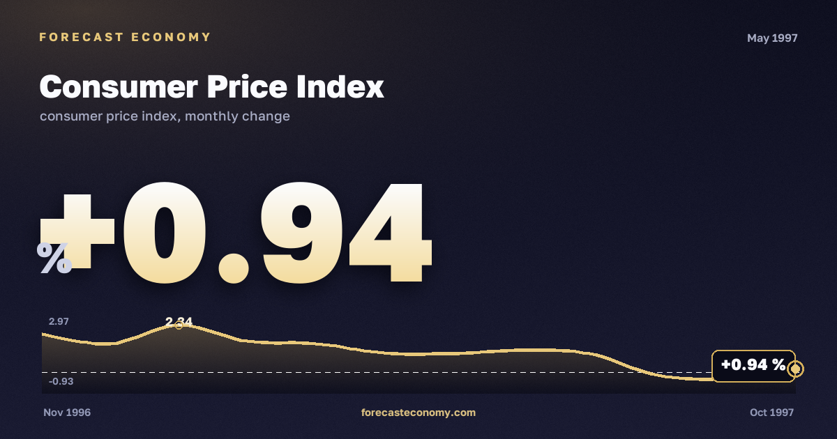 Consumer Price Index in May 1997 — chart with the monthly value, source Rosstat